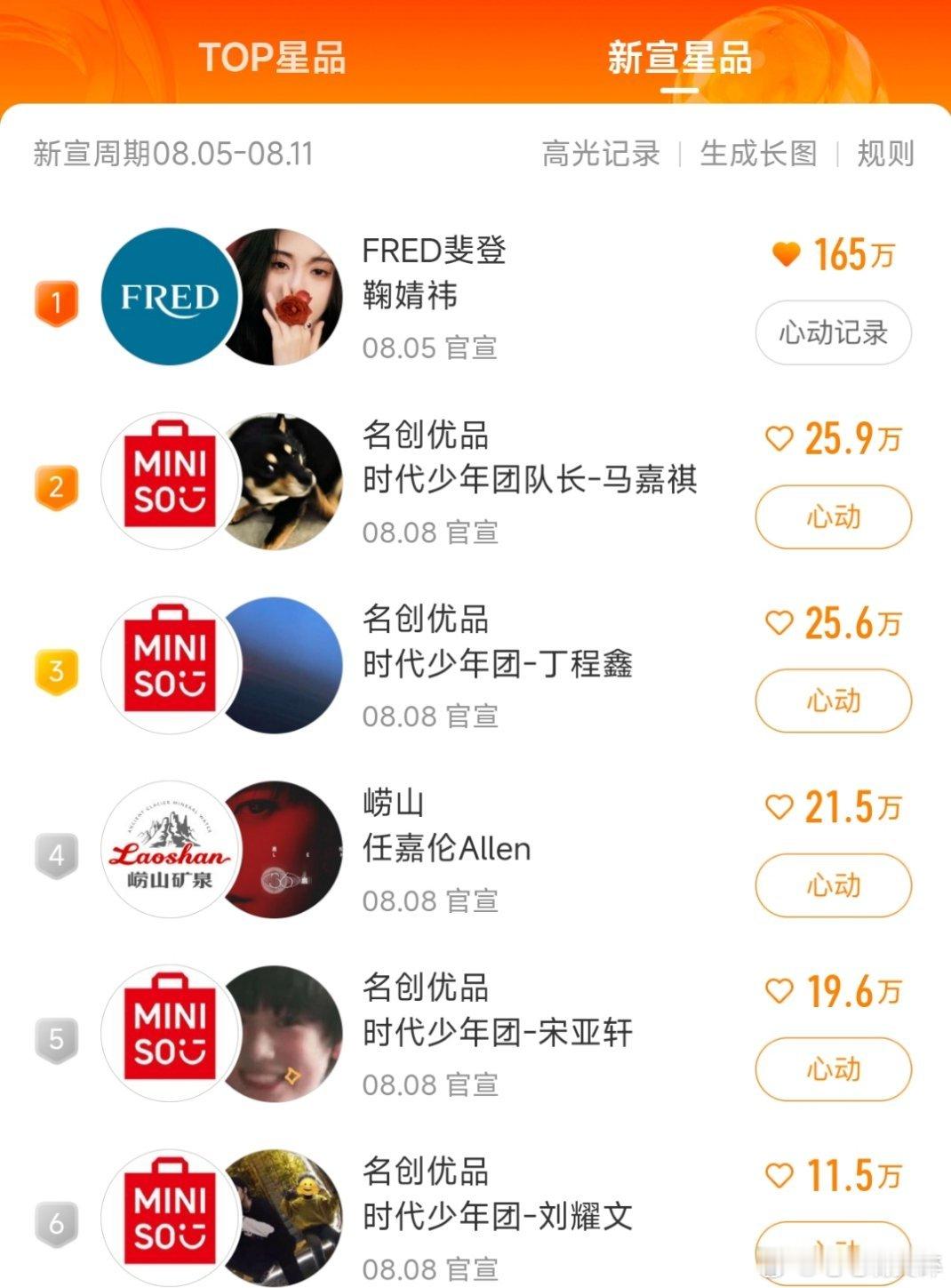 鞠婧祎斐登断层第一了，是第二名的7倍[捂嘴哭][捂嘴哭][捂嘴哭][捂嘴哭] ​
