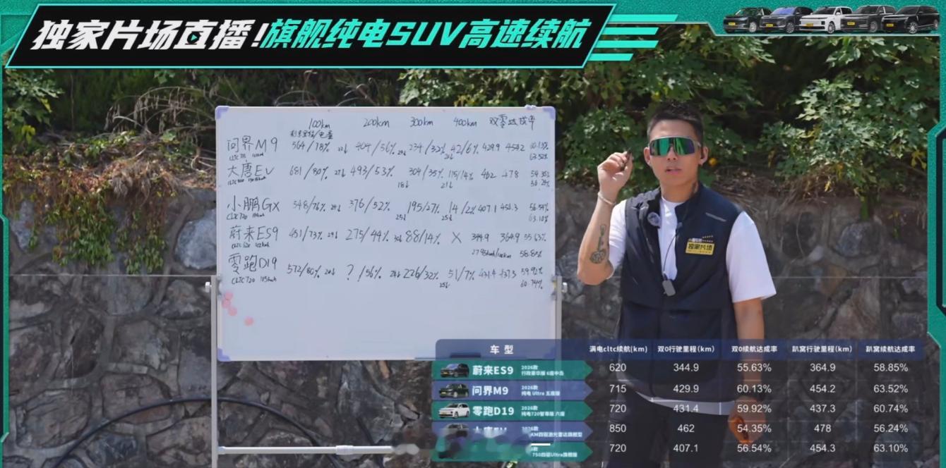 这两天刷到懂车帝的9系纯电SUV高环横评，几款车的双零续航达成率基本在60%左右