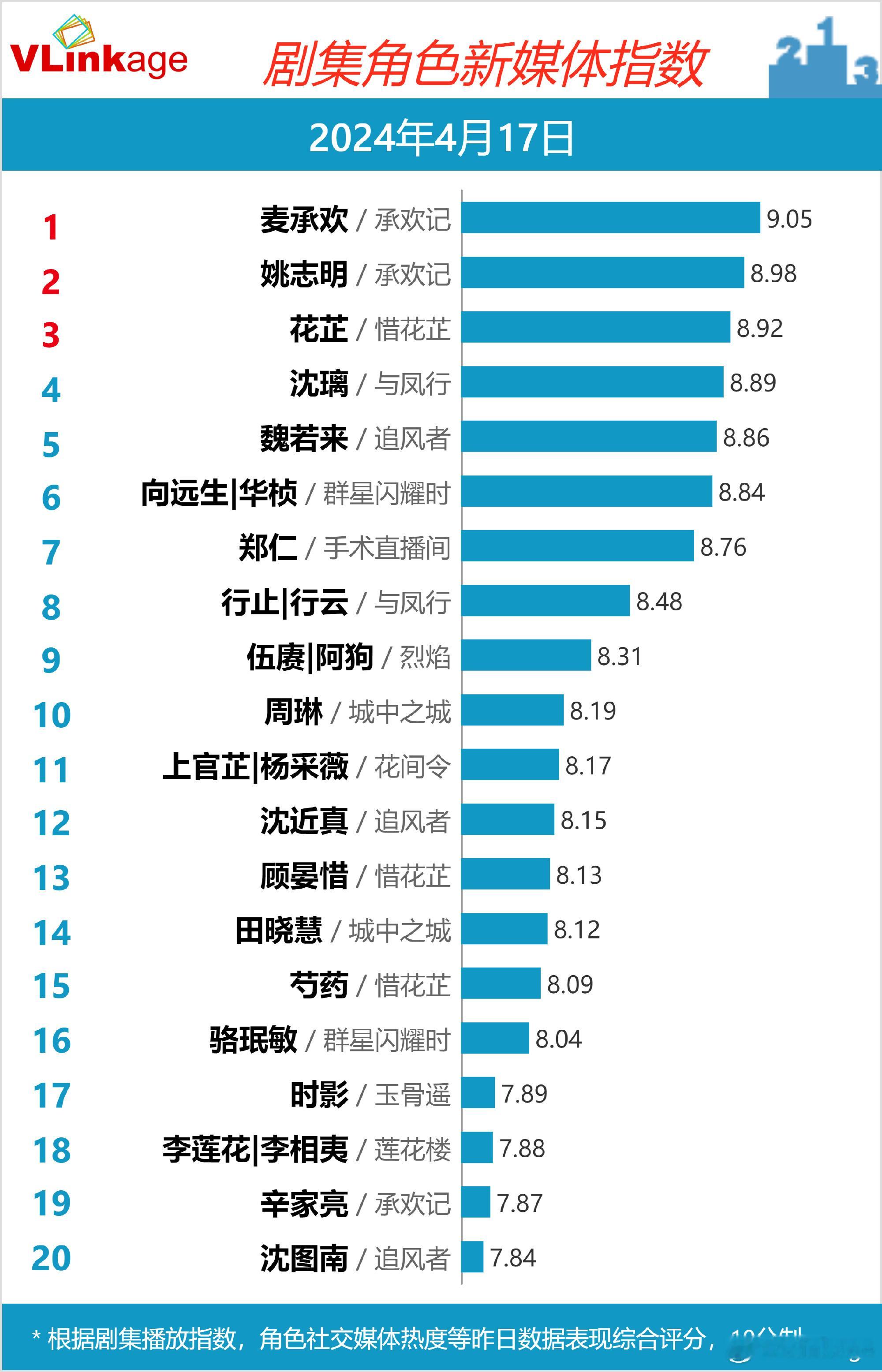 4月17日 #剧集角色新媒体指数#前十:1 麦承欢/承欢记2 姚志明/承欢记3 
