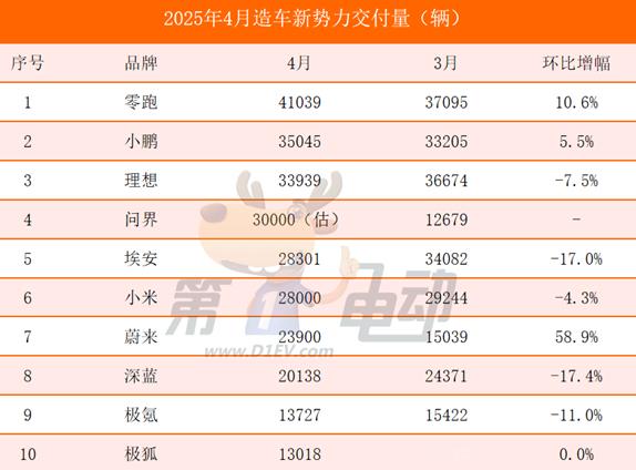零跑4月的表现还是蛮强的，销量突破了4万台，已经连续蝉联了2个月新势力榜冠军。紧