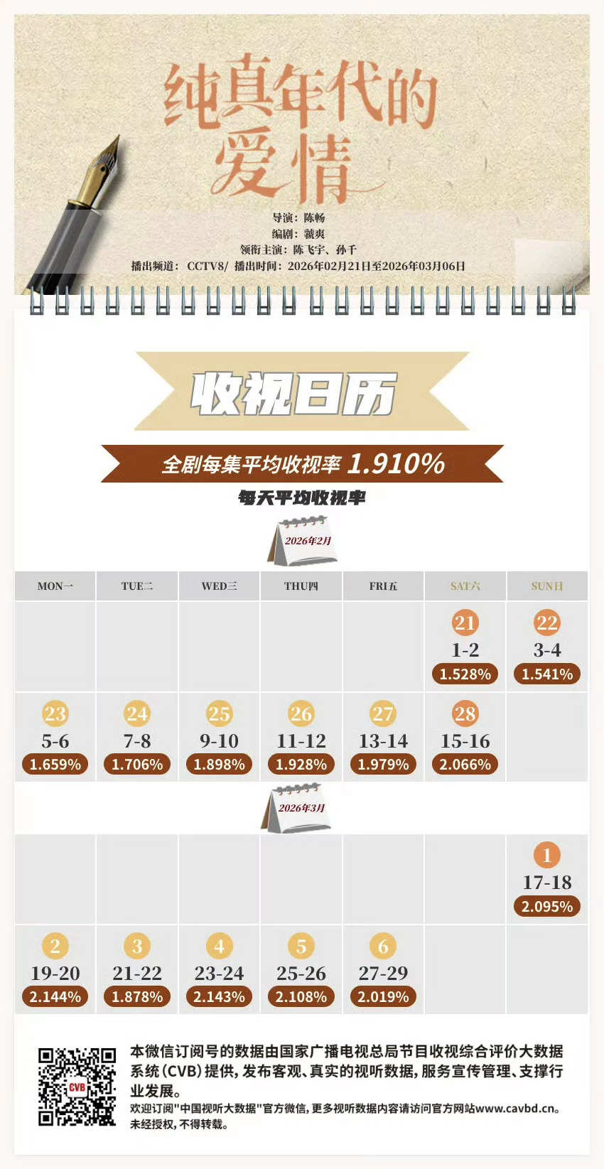 陈飞宇 孙千纯真年代的爱情最终cvb达到了1.910%，暂时为央8年冠。00后剧