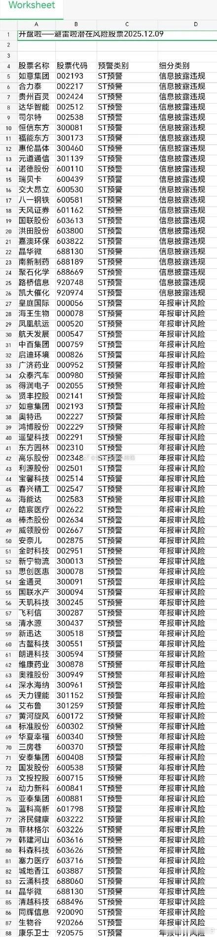 年底了，避雷💣潜在风险个股名单宁可错过，不可买错。今日看盘