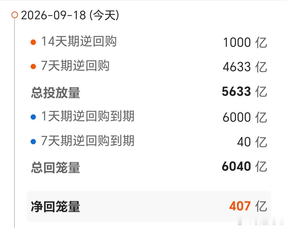 【今日债市】20260918，中证全债指数上涨0.03%，10年国债活跃券收益率