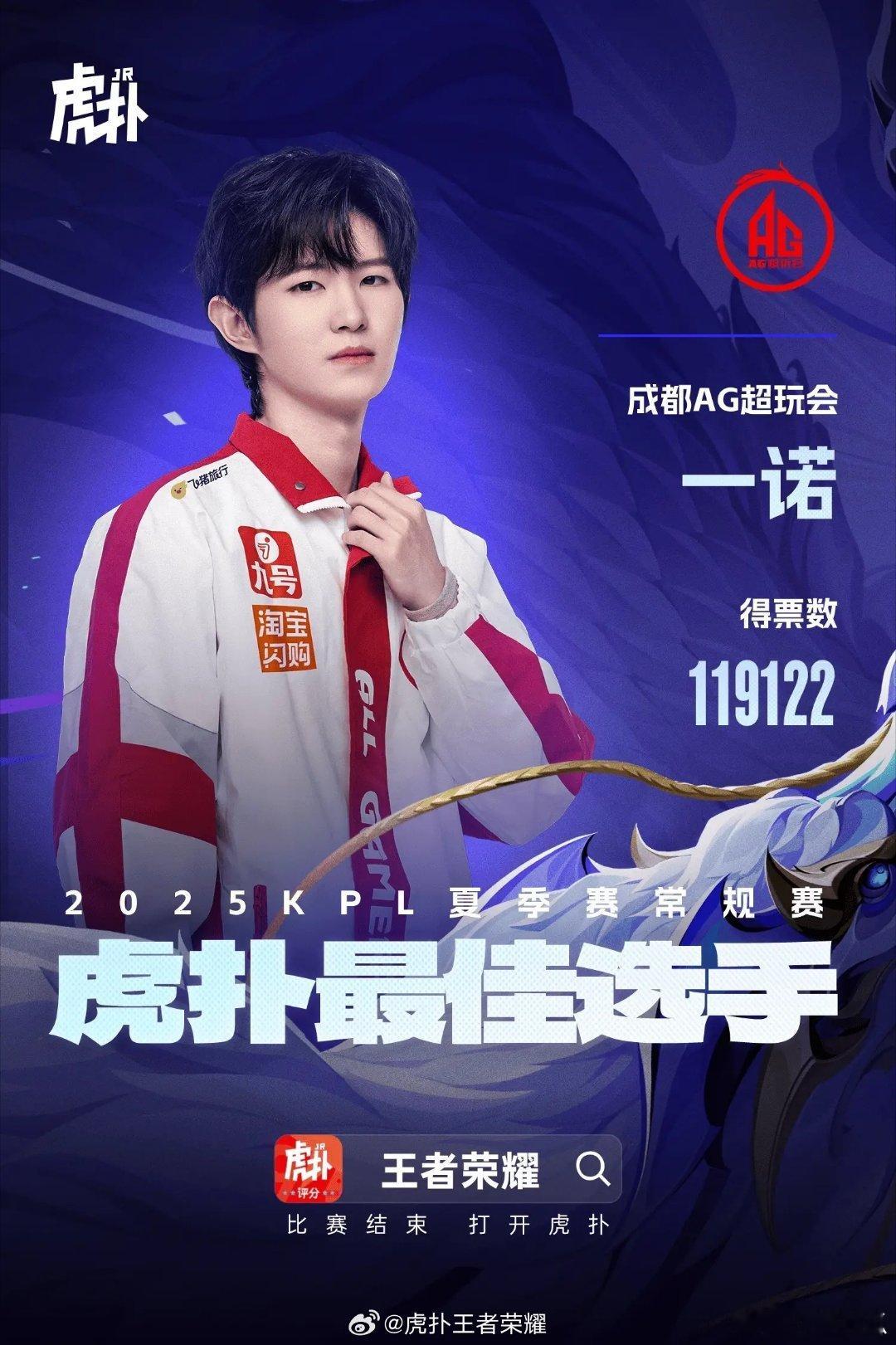 瓜友速报 一诺以119122票当选2025KPL夏季赛常规赛虎扑最佳选手 ​​​