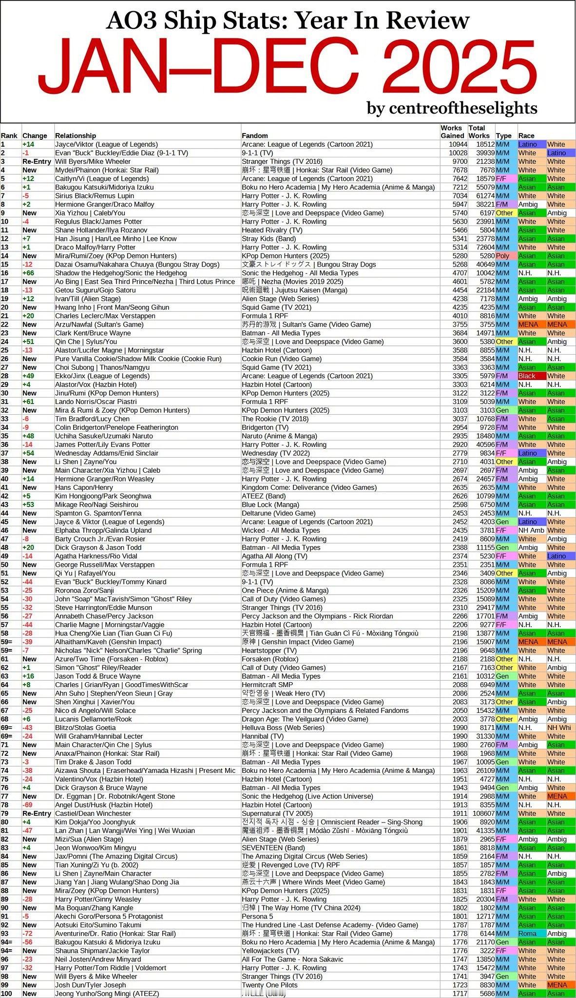 AO3的2025年度热门CP榜单   