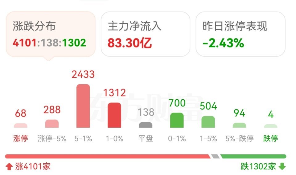 市场普涨修复，四千一百多家个股上涨，恐慌情绪得到充分释放。昨天盘中反复提醒今天会