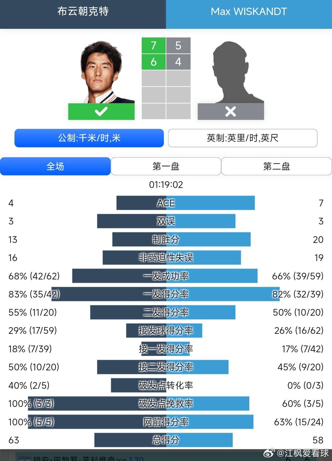 CH125莫雷利亚站🇲🇽男单第1轮布云朝克特🇨🇳7-5/6-4战胜维斯坎