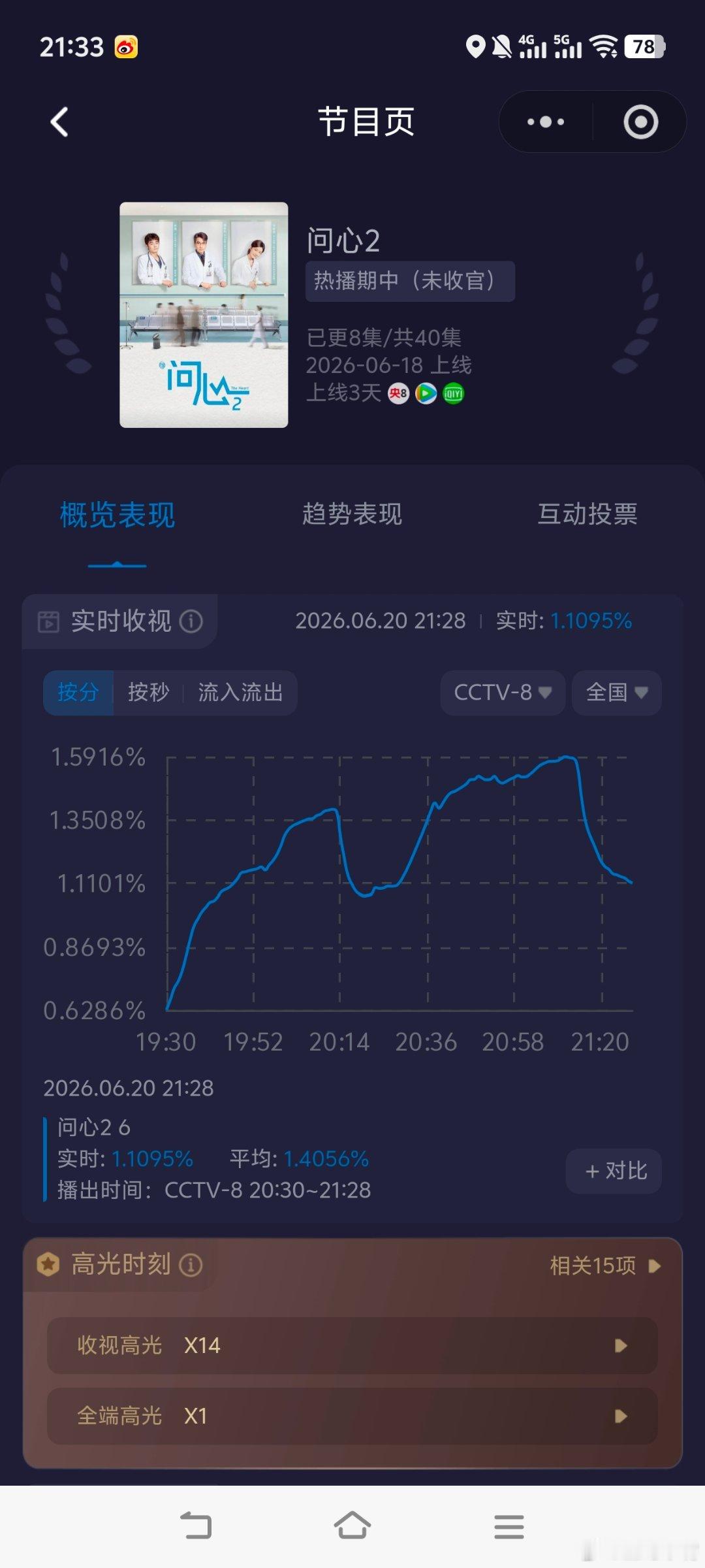 问心2 涨了涨了，收视涨了！今晚周六央一和央六都不播剧/影，央八《问心2》收视大