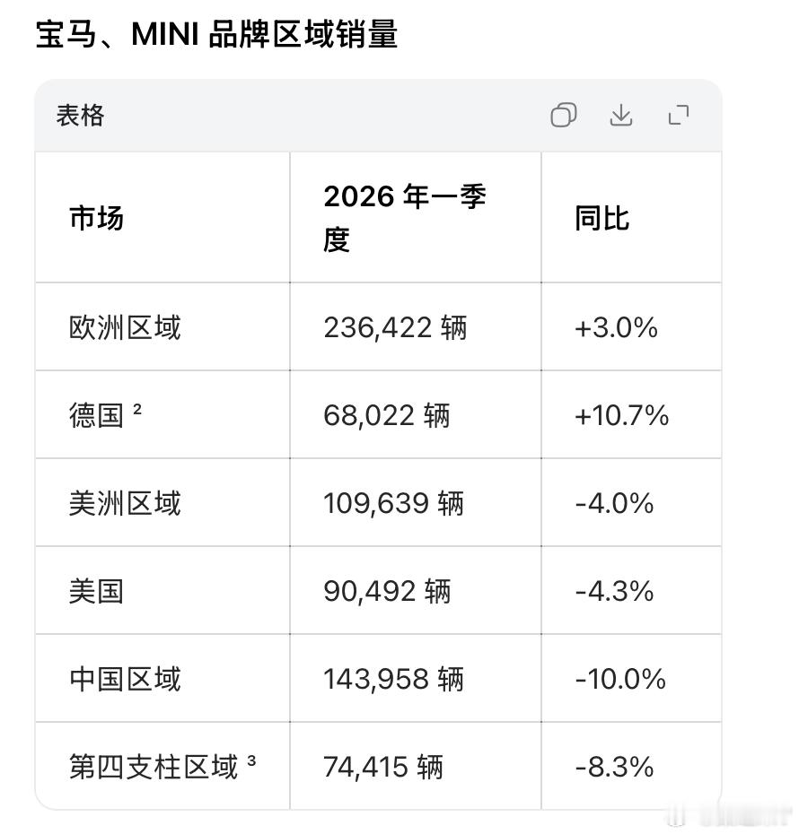 宝马集团 2026 年第一季度销量发布 中国区销售14.4万辆（含MINI）受首