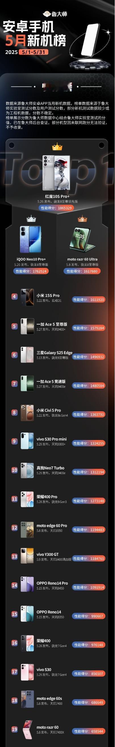 鲁大师发布了5月新机性能榜，小米15S Pro凭借玄戒O1冲入前五 ​​​