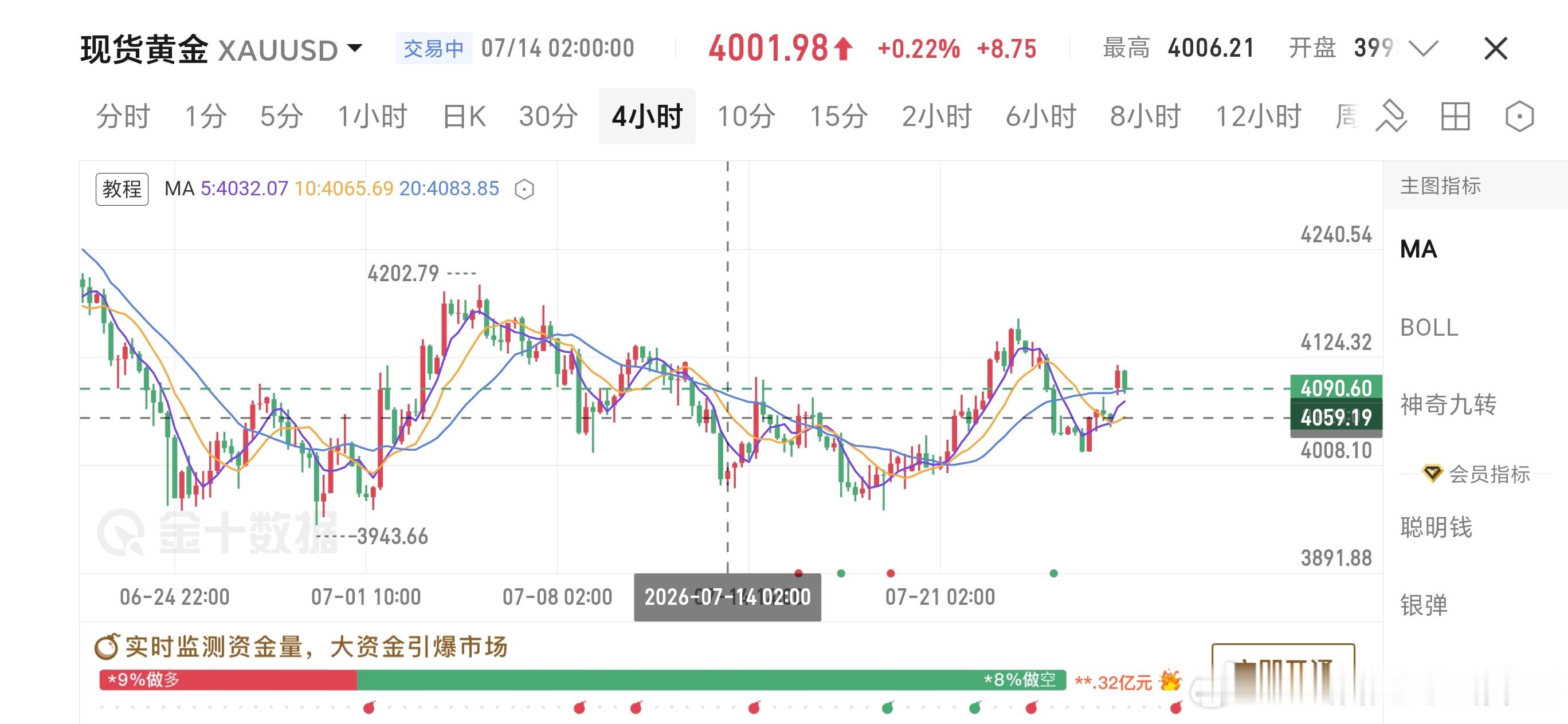 【今日黄金行情分析】受美伊局势缓和的利好刺激，黄金早间跳空高开，最高冲至4116