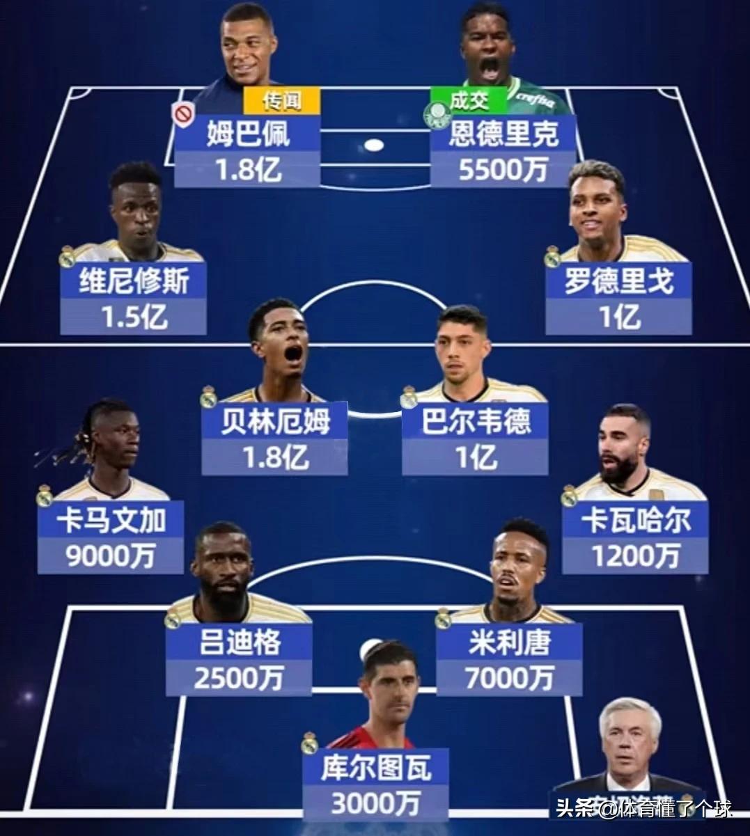德转预测皇马下赛季令世界颤抖首发整容，总身价:9.92亿欧元
  姆巴佩1.8亿