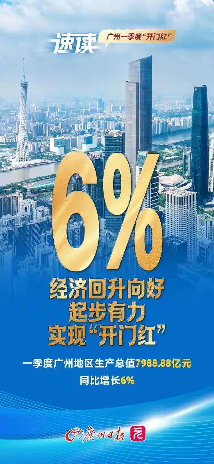 广州一季度经济成绩单来了，GDP增6%，总量7988亿，比去年全年快2个百分点，