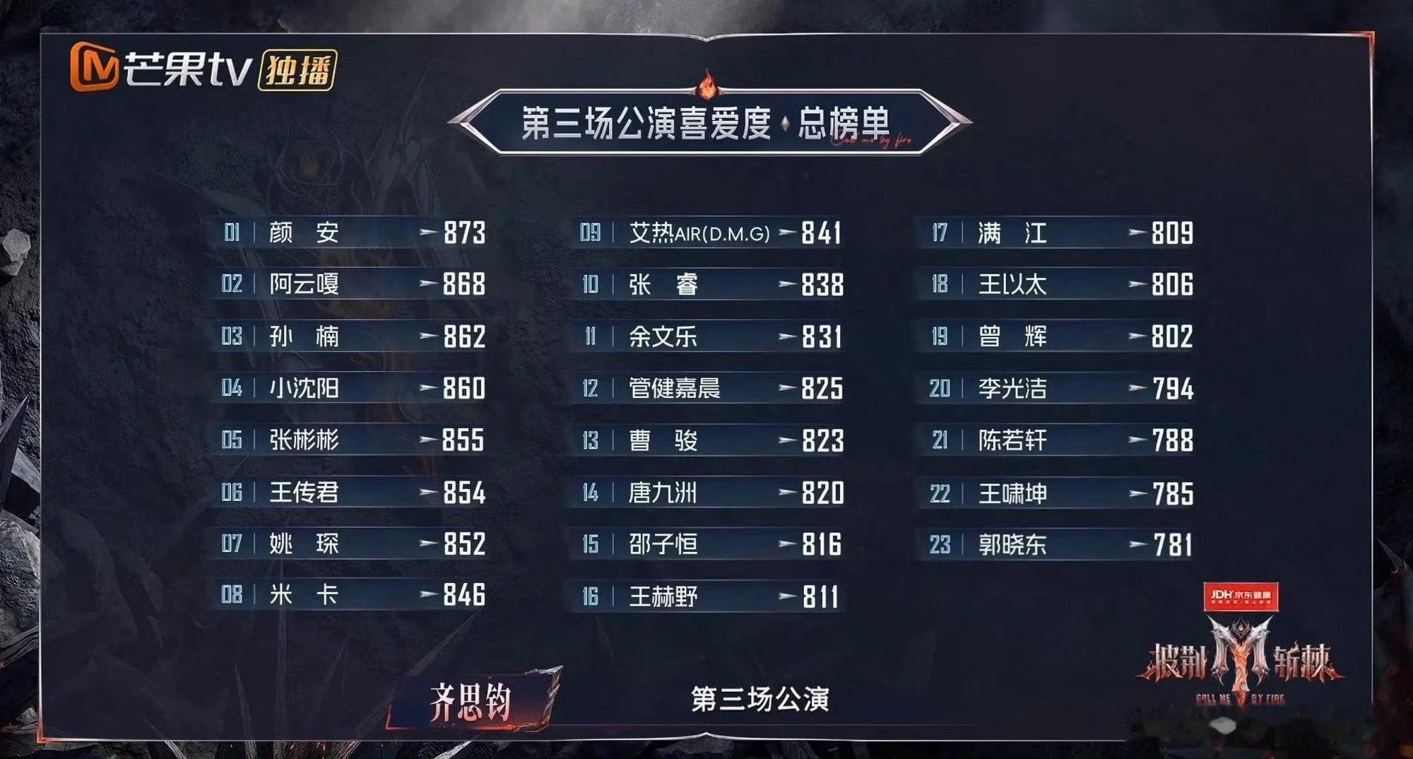 张睿三公个人喜爱度第十阿云嘎三公个人喜爱度第二三公排名看得我挺有感触，阿云嘎凭硬