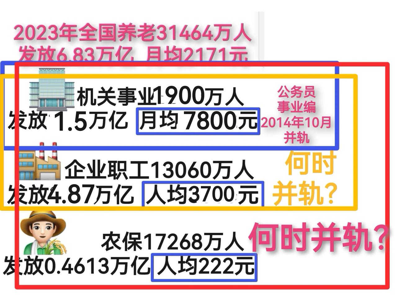 就想知道企业职工和农民伯伯的养老金，何时可以与机关事业人员并轨？
2023年全国