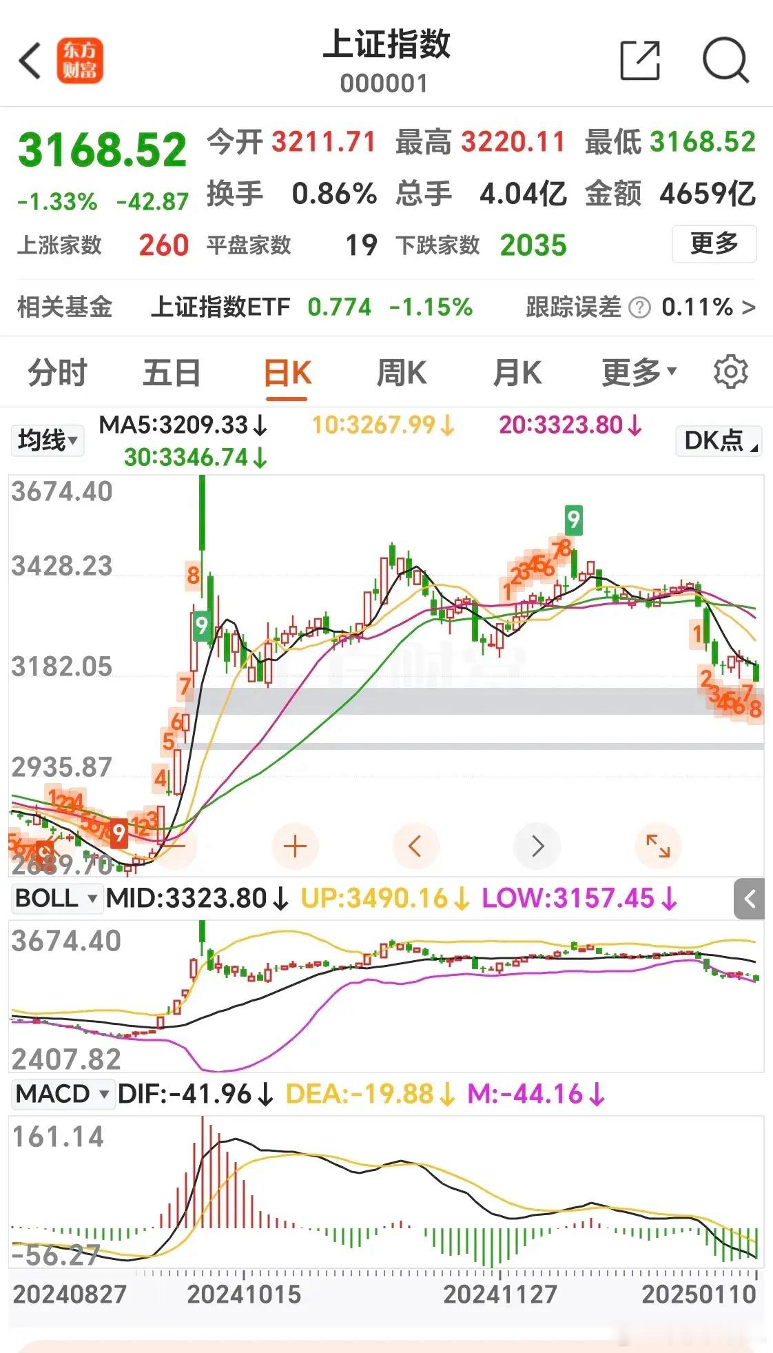 今天大盘平开低走，震荡走低，沪指最高到3228点附近，最低到3168点附近，收盘