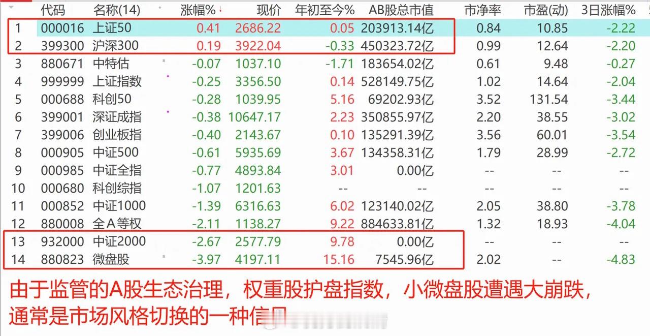 周末6家A股上市公司暴雷，题材炒作被查，微盘股上午暴跌3.99%！新一轮主线切换