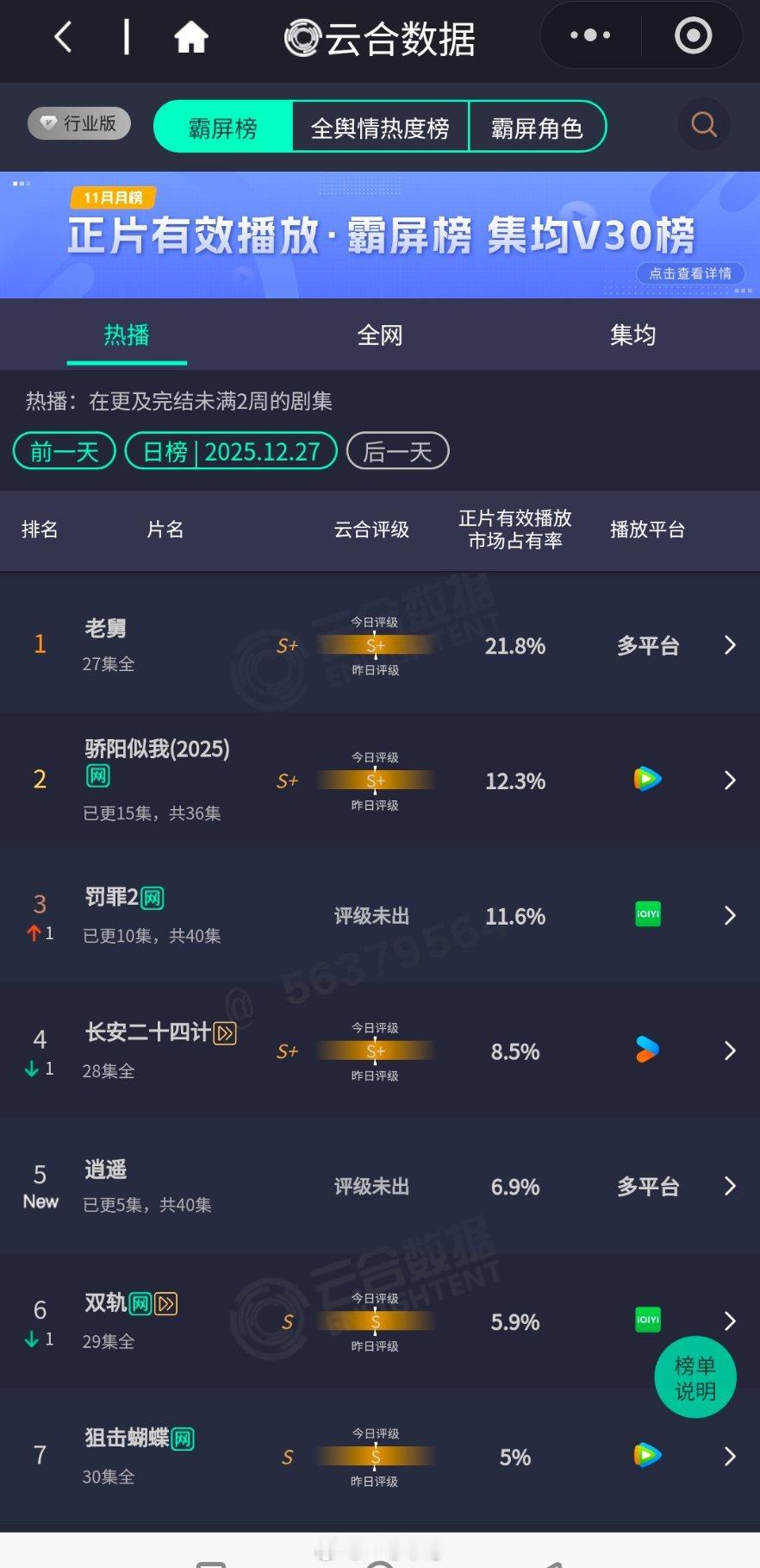 昨日云合两部新剧 赵丽颖客串的谭松韵、侯明昊《逍遥》开6.9％唐嫣客串的张若昀、