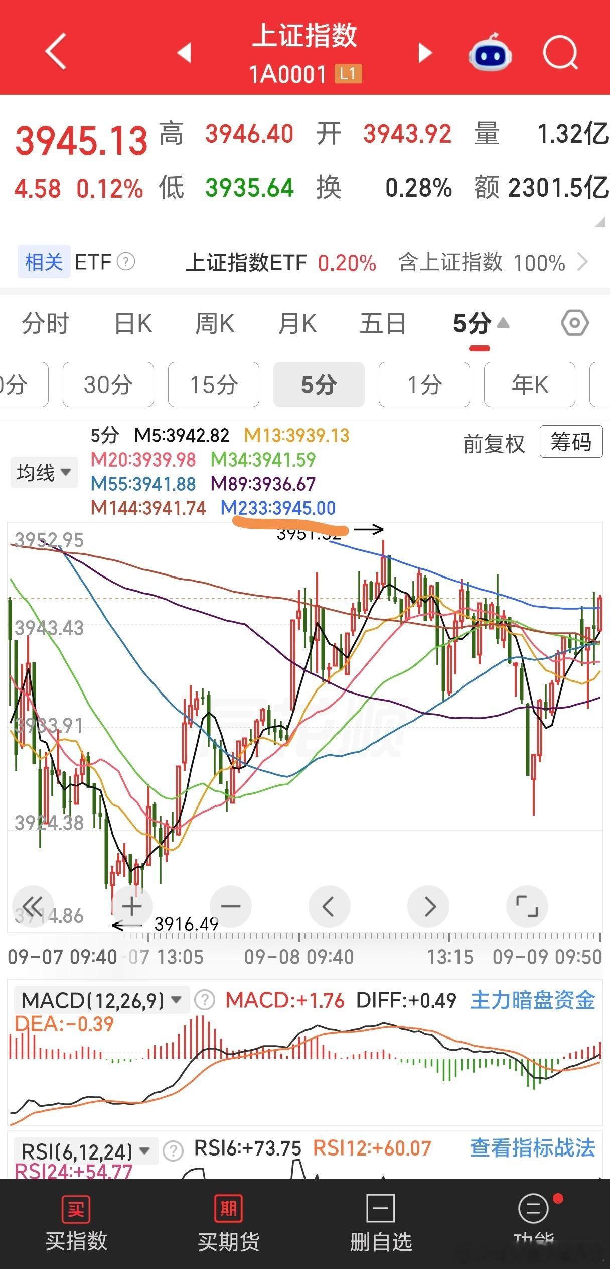 上证的5分钟m5你站上m233也就是3945即可选择向上，早盘还在焦灼。 ​​​
