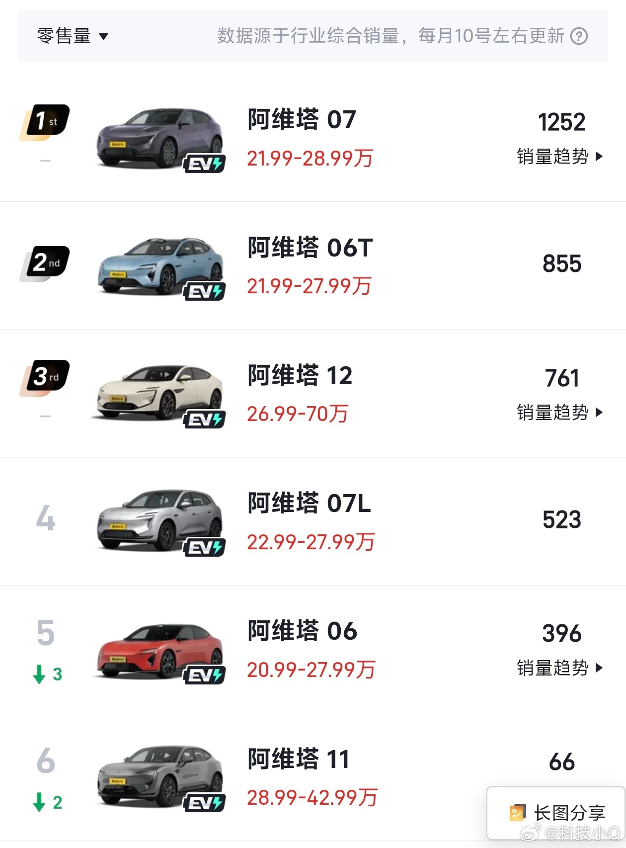 阿维塔 华为阿维塔其实应该了解自己的定位，消费群体大多数是年轻人，他们对于华为智