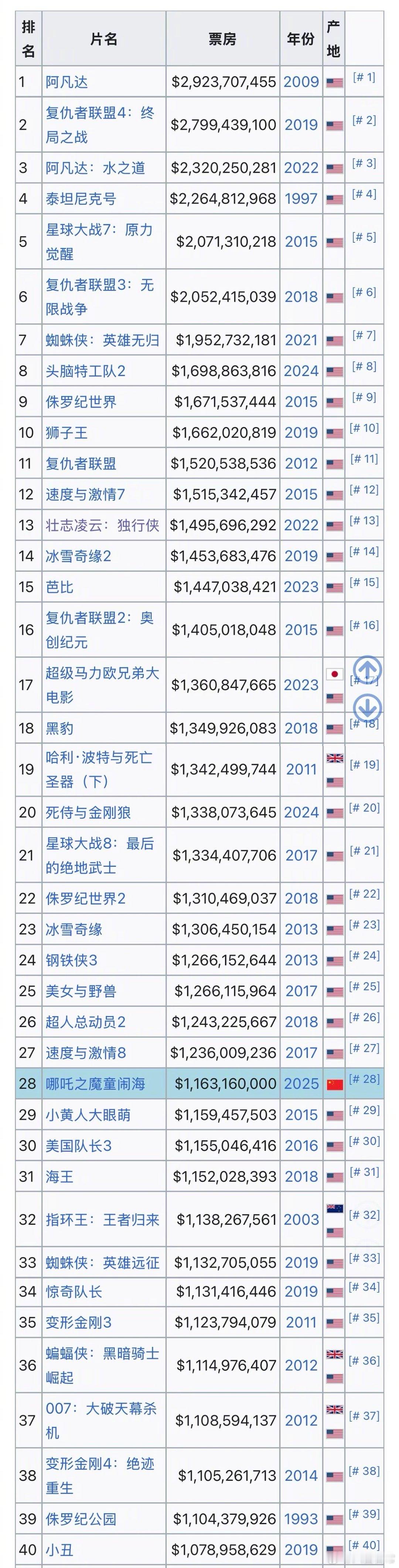 哪吒2现在全球电影票房排第28位 