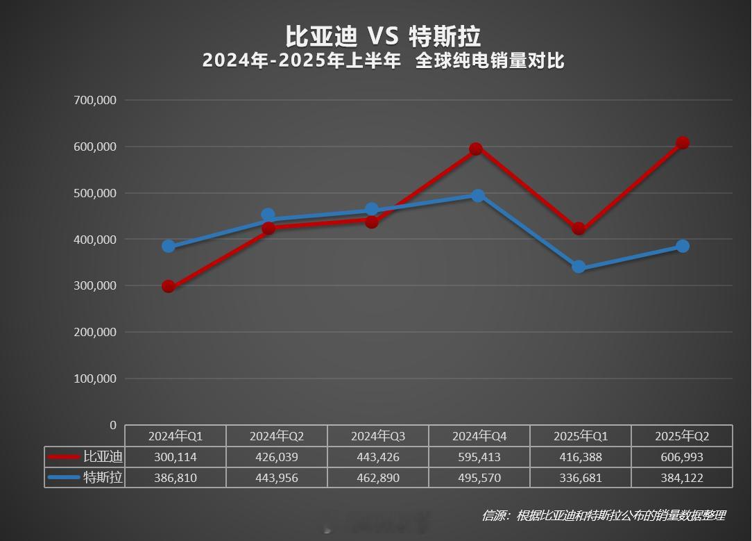 比亚迪上半年累计销量近214.6万辆，继续领跑全球汽车市场，也是全球唯一一家上半