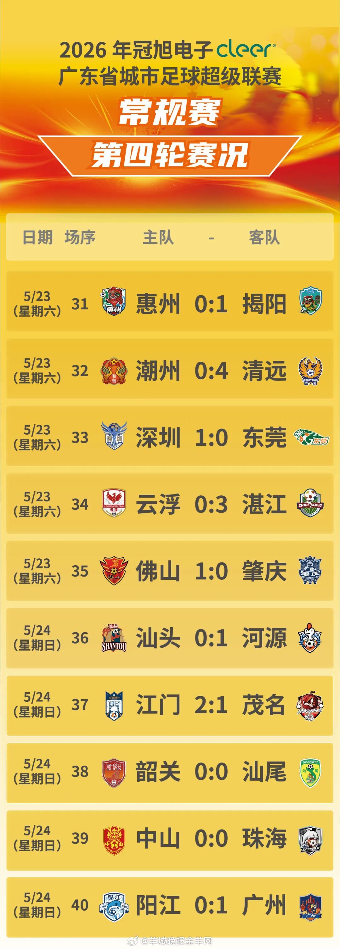 【粤超第五轮比赛门票今天14点开始预约，注意赛程有微调】2026年冠旭电子cle