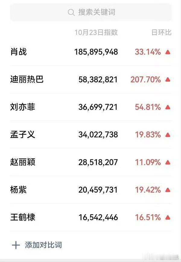 肖战微信指数大断层 肖战 ​​​