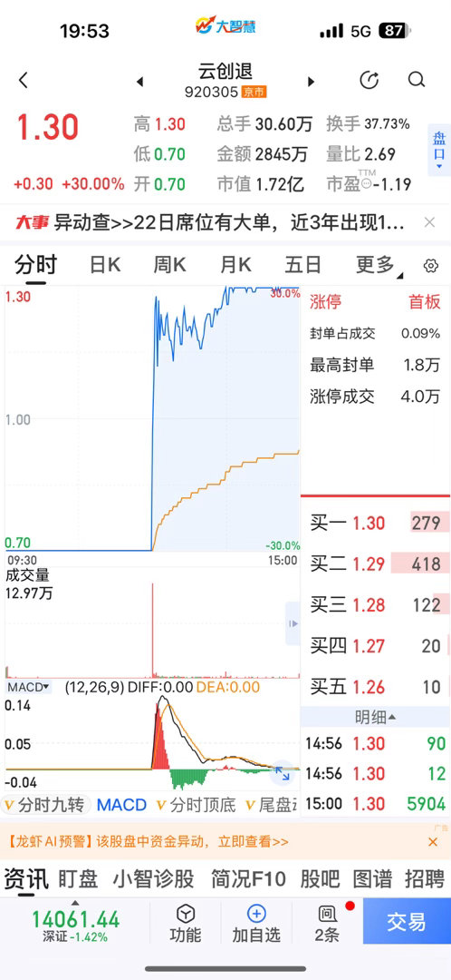 宇宙总龙头，一天内翻倍，牛叉，就是不知道今天买进的明天出得来不？？