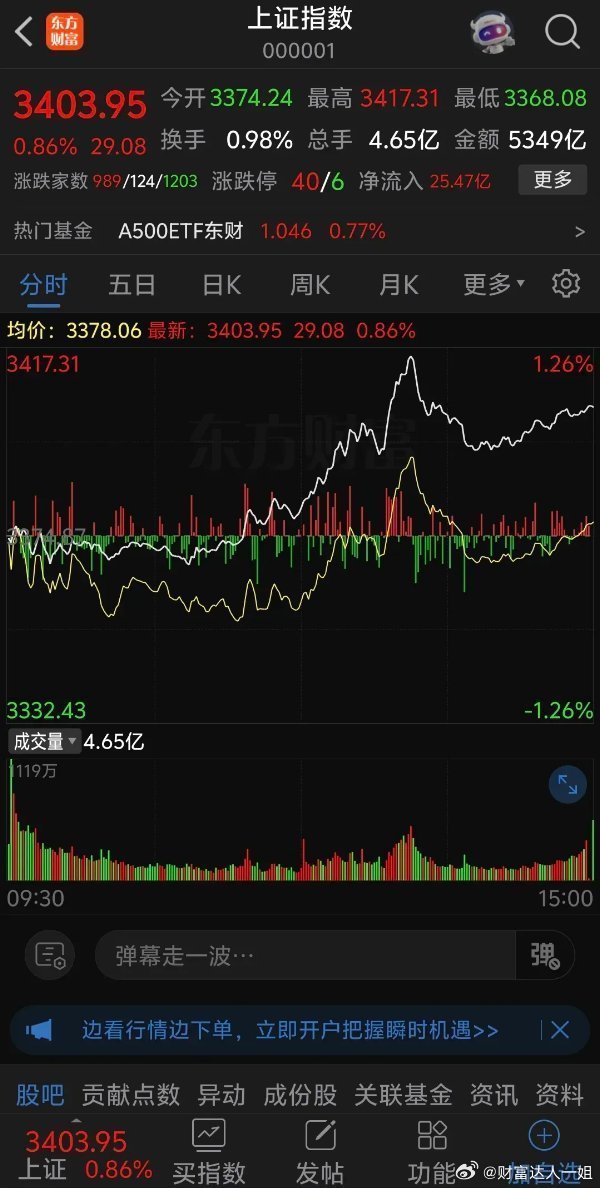 大盘午后突然大爆发，第一波冲上3400后震荡回落，但是股民万万没想到稍微震荡后迎