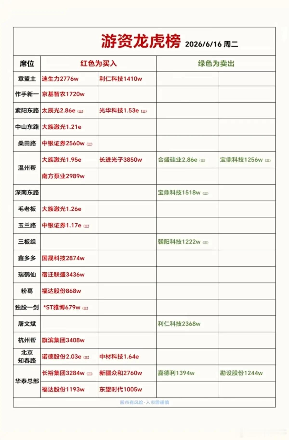6.16周二  知名游资抢筹  龙虎榜！章盟主       买入  迪生力桑田路