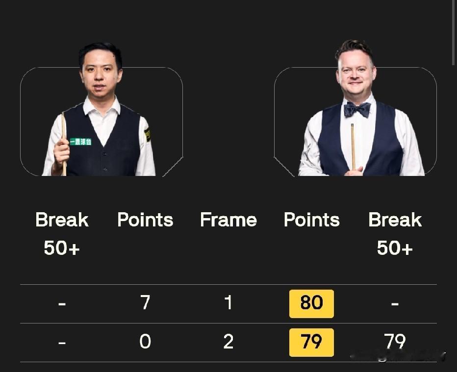 天崩开局！4月23号斯诺克世锦赛终于拉开了1/8决赛的战幕。但今天率先开始的两场
