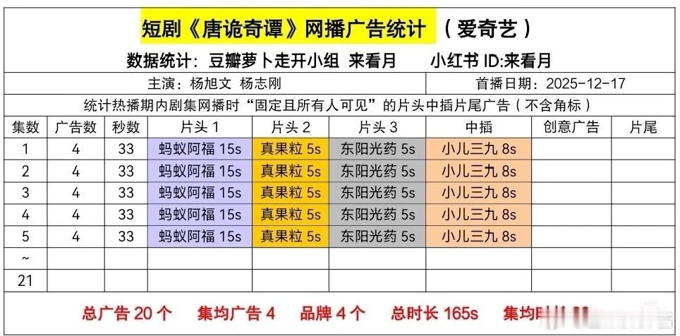 唐诡奇谭一集好短一集20分钟，能有4个广。严重怀疑最后这两个案子太恐怖，才放到中