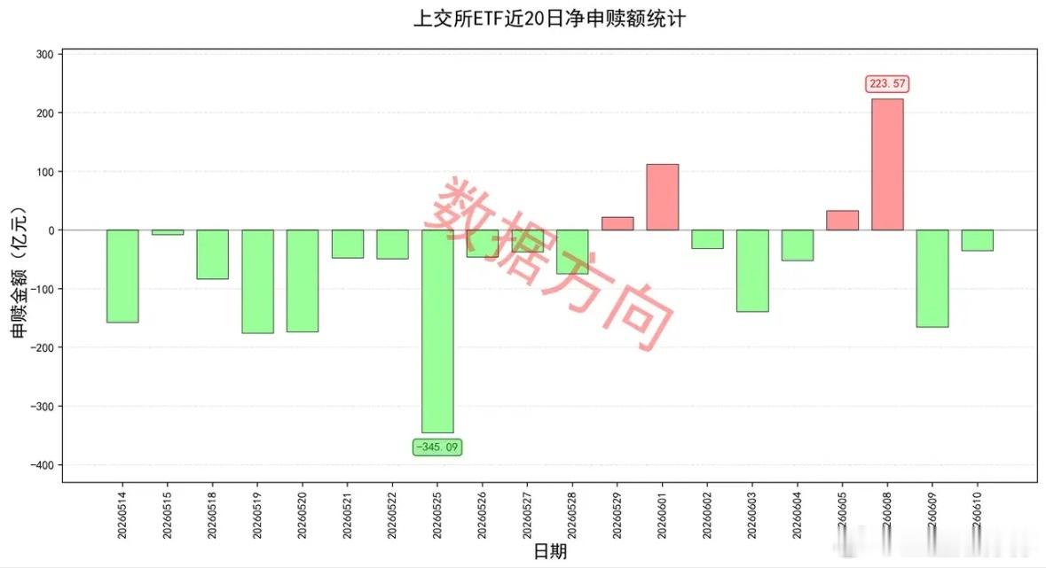 一觉醒来，美股三大指数全线重挫，资金流向数据显示，美股净抛售创纪录。 隔夜外盘，