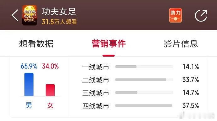 周星驰票房号召力情怀不情怀的先不说，反正周星驰的电影我就是愿意买票，再加上热巴张