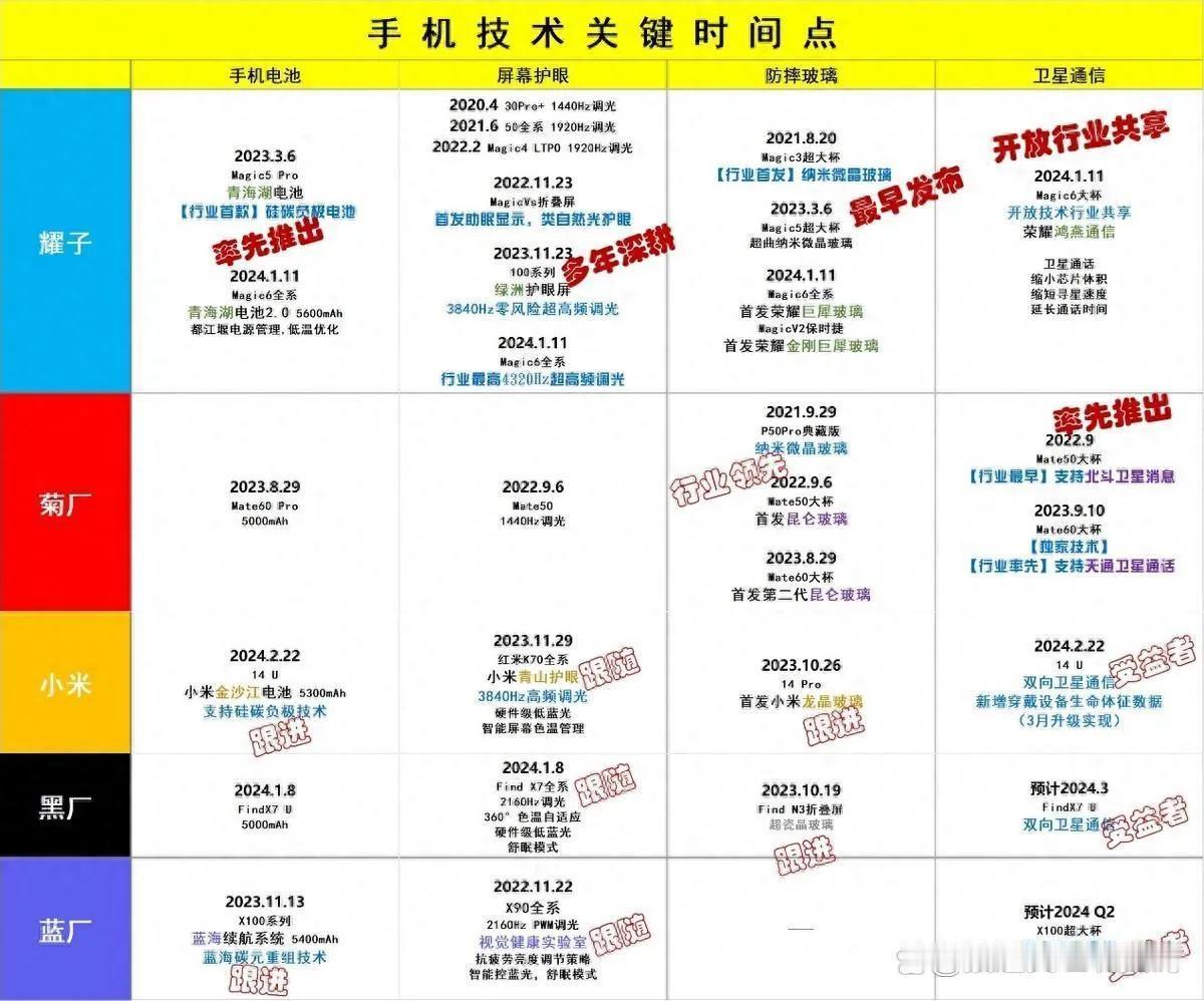 原来
这些技术，
荣耀都走在行业前列！！！
刚看到一份电池、防摔玻璃、护眼屏幕、