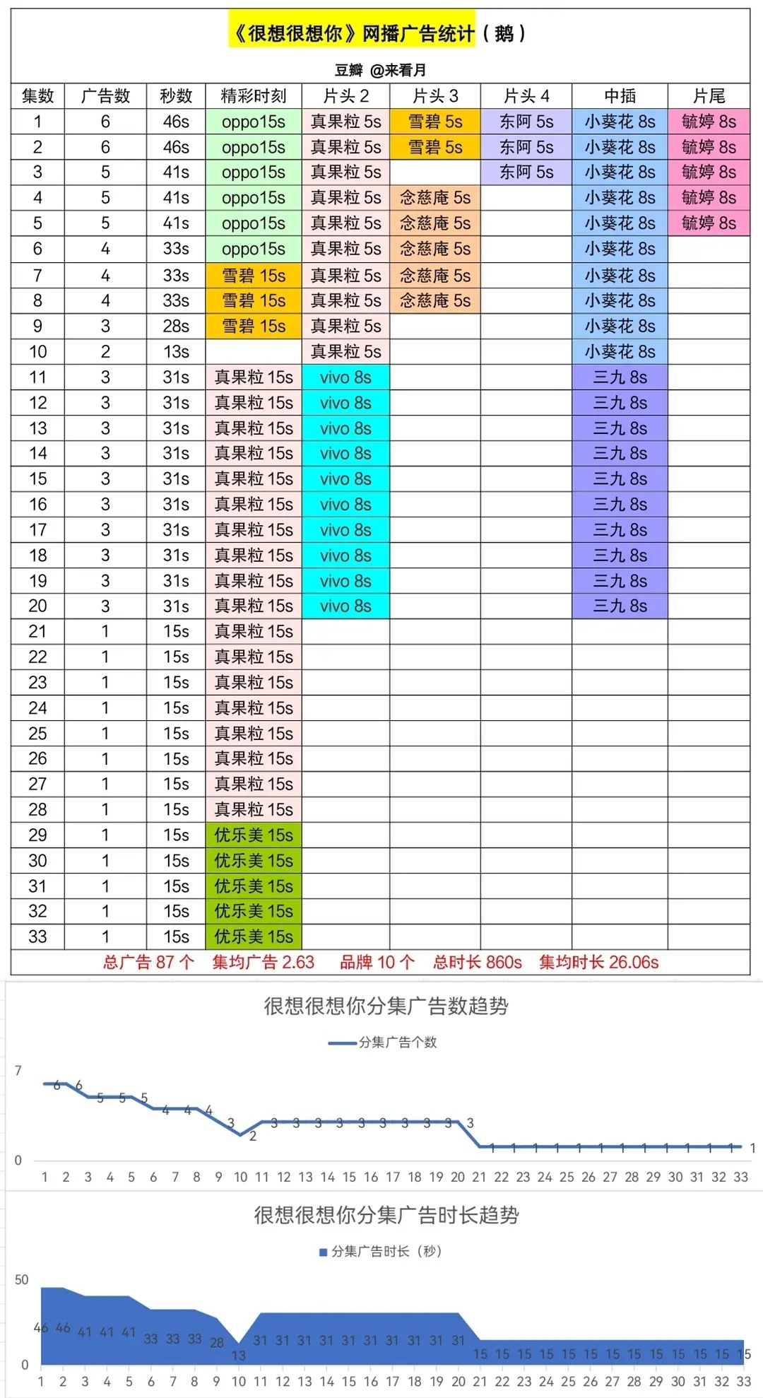 算了吧，沈翊有点太牛了，冬天是时候拉莫莫出来溜溜了，莫青成开播都六广捏，也全集有