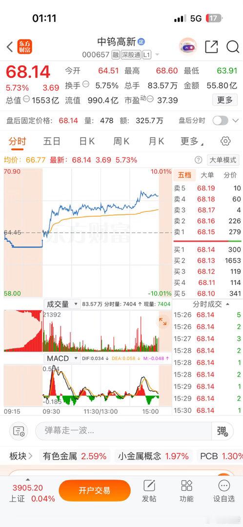 加入自选明日有望延续强势、再次晋级！优先选择高开3-5%左右承接良好、回踩不破可