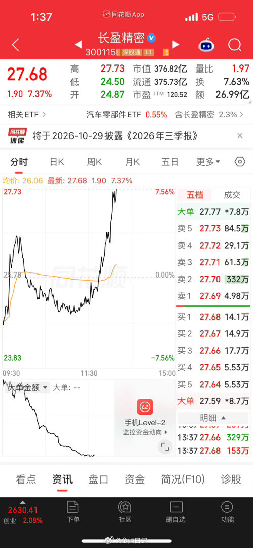 昨天落袋的长盈，今天也是非常哇塞的一天[给力][给力][给力][给力][给力][