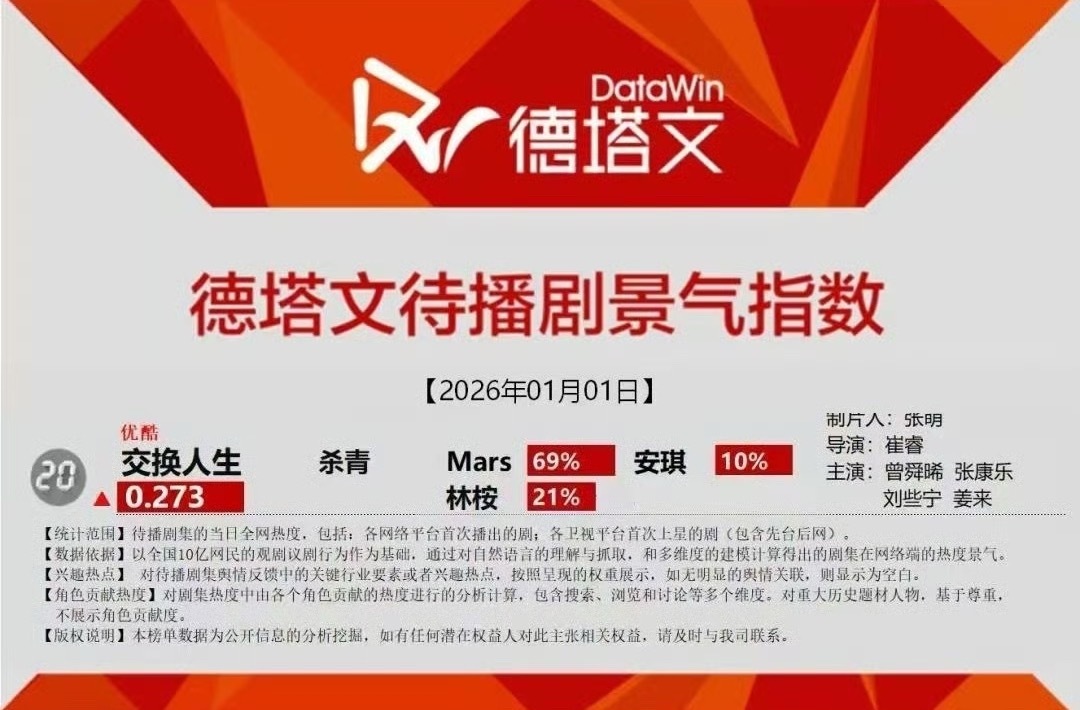 曾舜晞主演的交换人生刚杀青Mars德塔文待播剧占比69% 一番大男主就是这么强