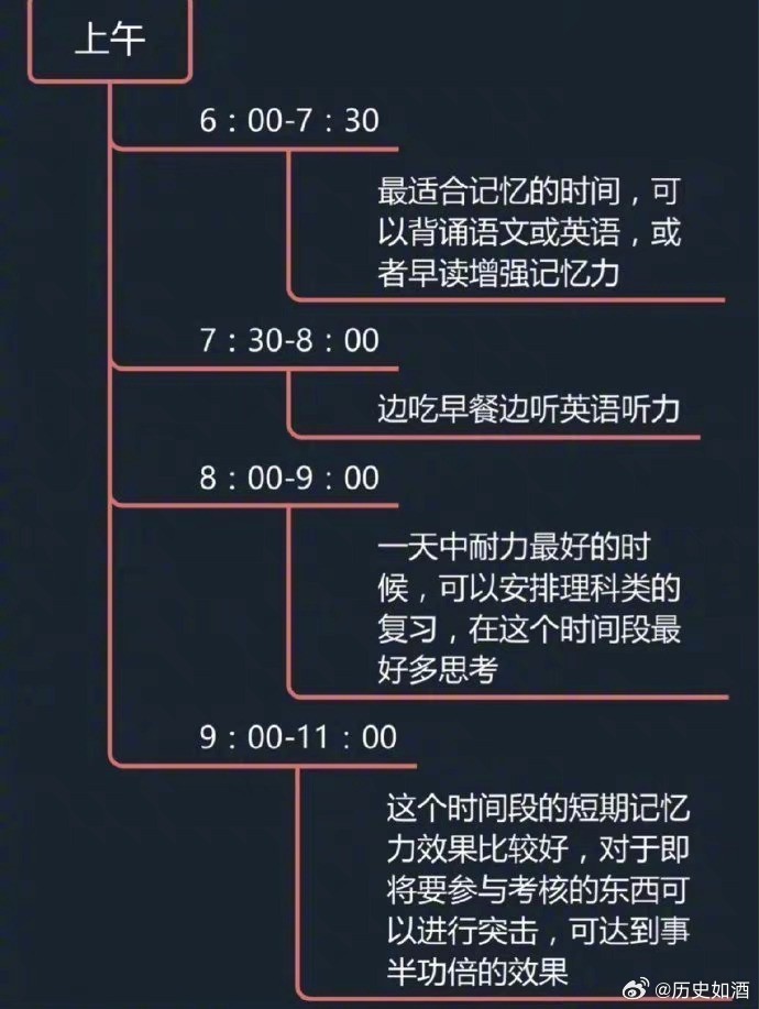 黄金记忆时间表，有效提高学习、复习效率，仅供参考~ ​​​