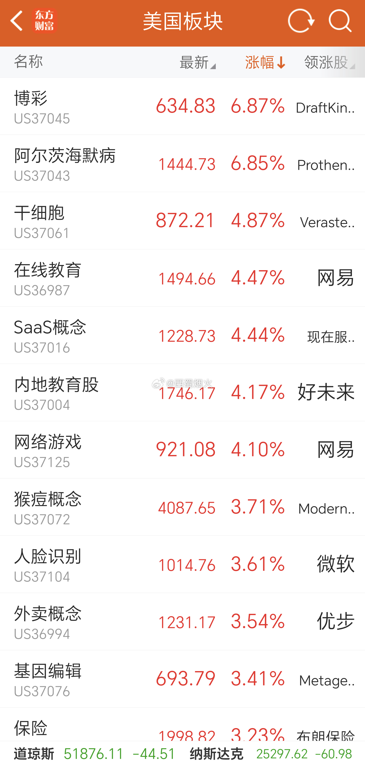 美股三大指数微跌，AI硬件股集体下跌，闪迪跌10.46%，美光科技跌6.69%，