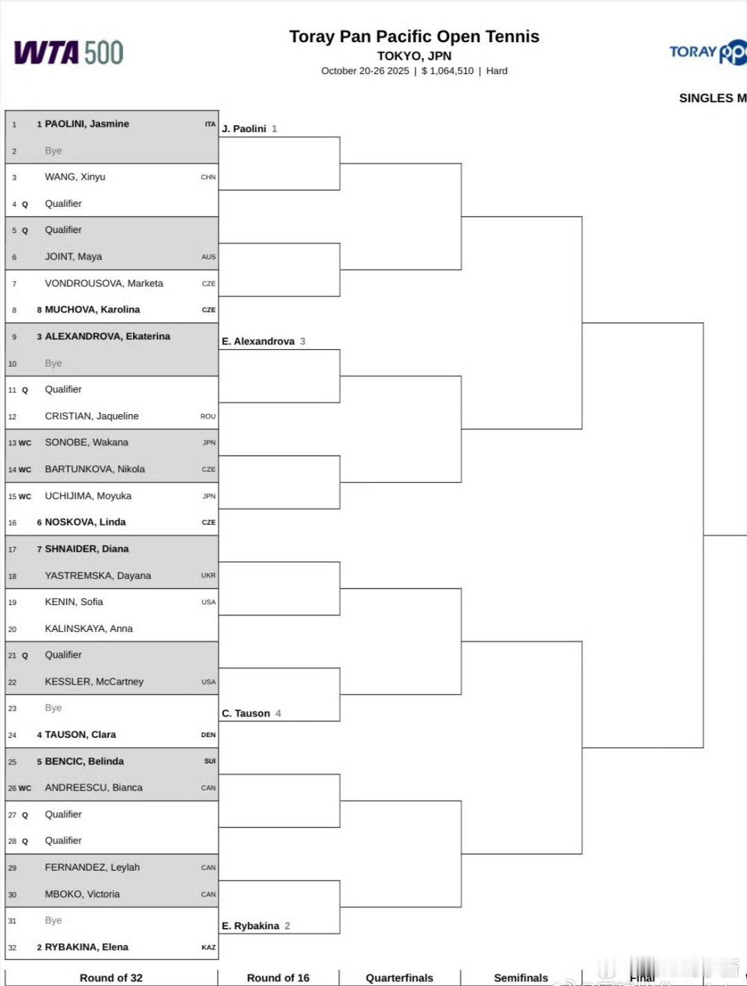 WTA500🇯🇵东京站签表：🇨🇳王欣瑜vs Q 胜者第二轮挑战🇮🇹保
