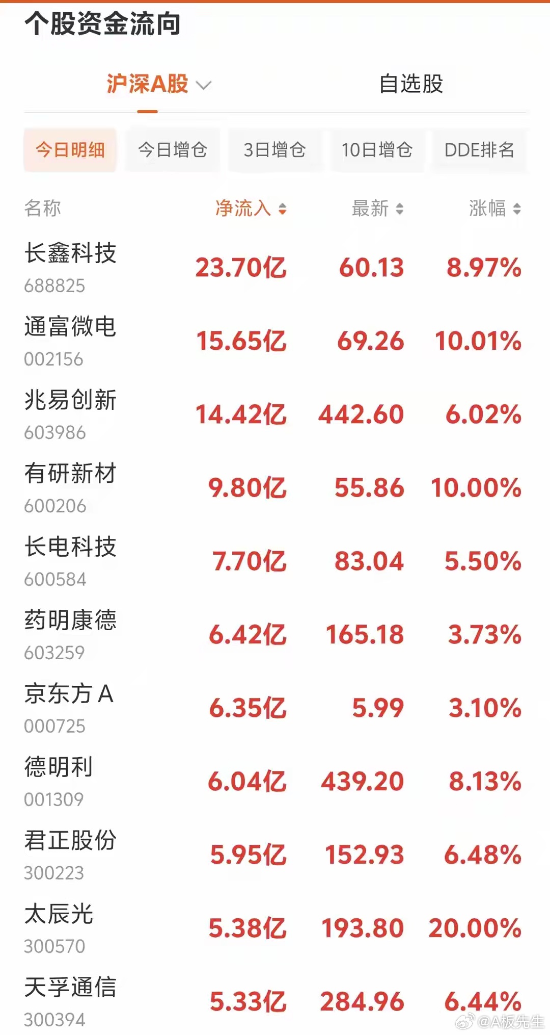 资金疯狂扫货！8.17上午11时 主力大幅净流入个股上午11点，盘中主力资金净流