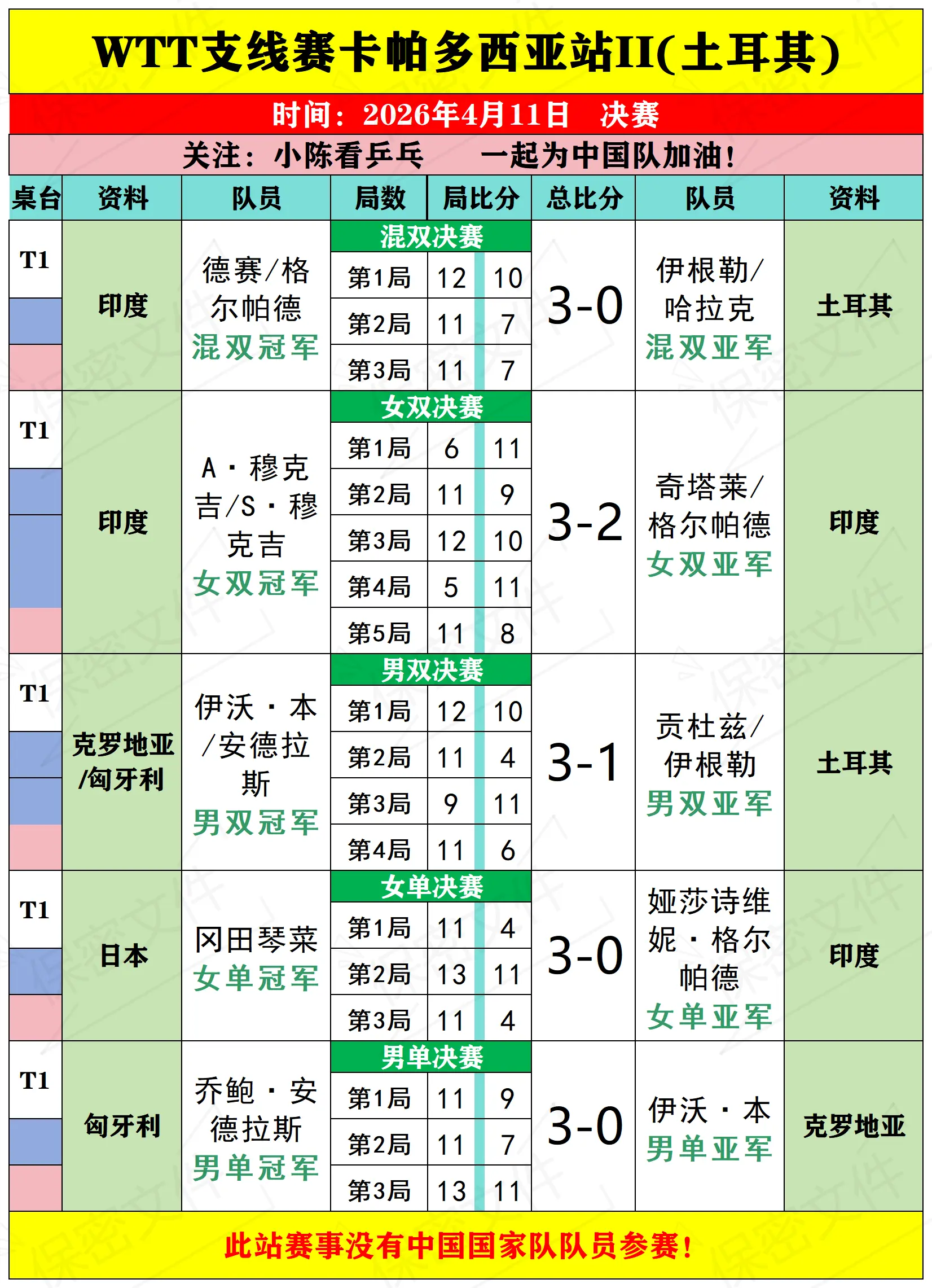 WTT支线赛卡帕多西亚站II决赛赛况。WTT支线赛卡帕多西亚站4月11...