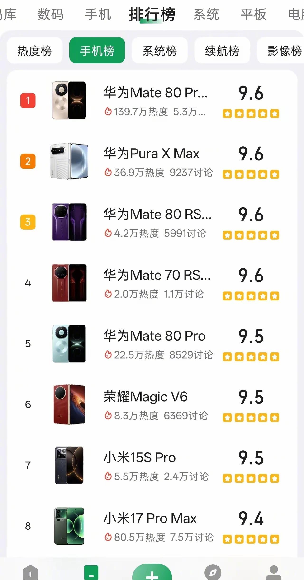 酷安的手机排行榜，前五都被华为占了 ​​​