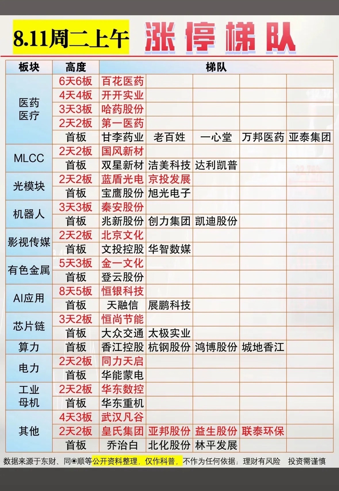 8月11日今天股市涨停梯队一览。8月11日股市涨停梯队还挺有看头。首板这边，好几