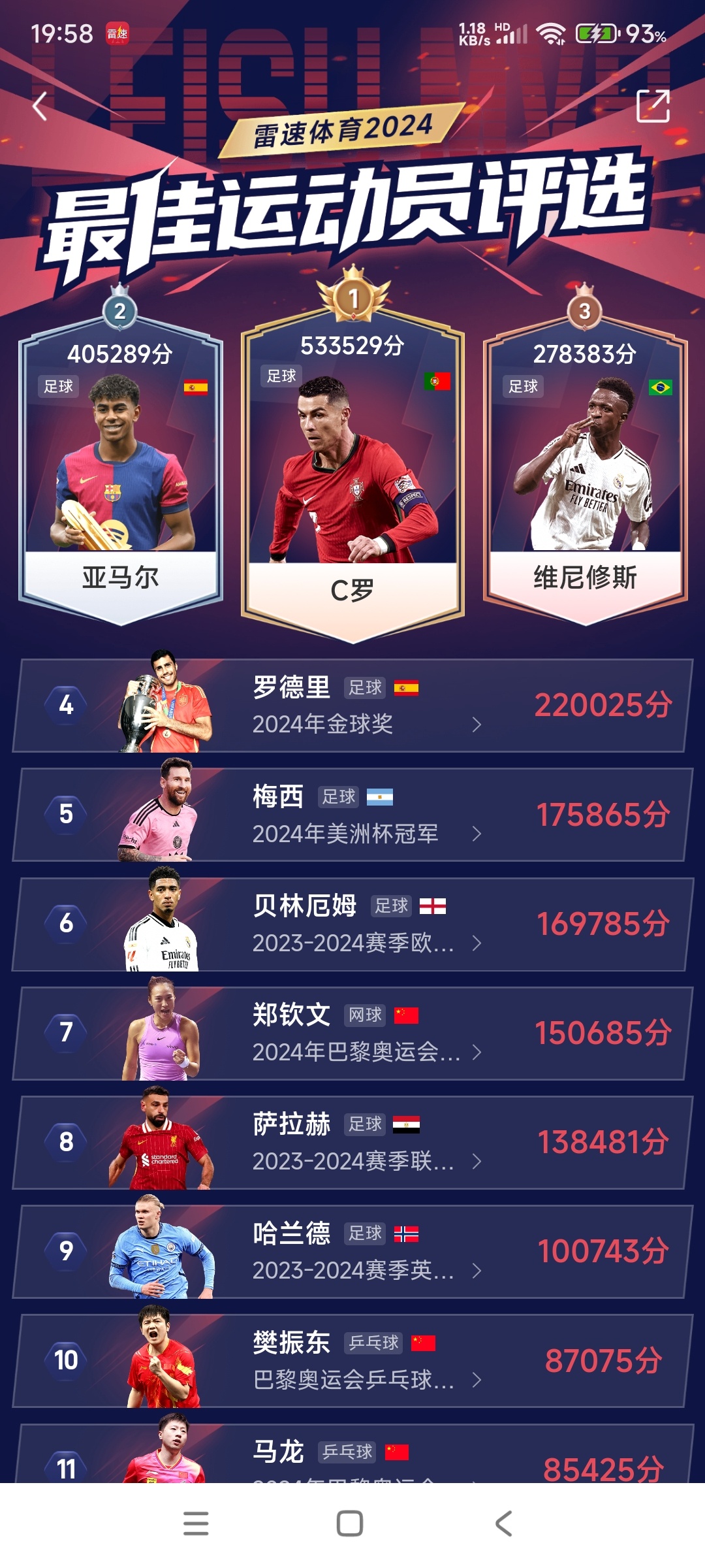 C罗[超话]  和c罗一起siu到最后  雷速体育2024最佳运动员评选，C罗超