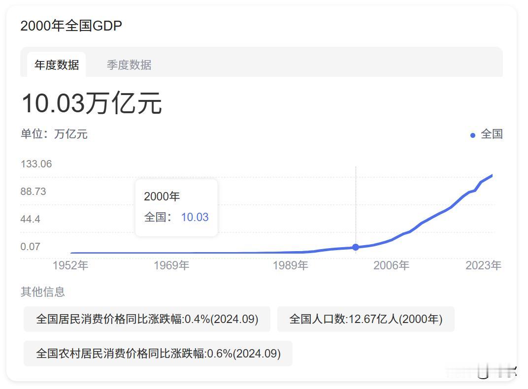 10万亿，什么概念？
全国去年的GDP为126.06万亿，但13年前，也就是20