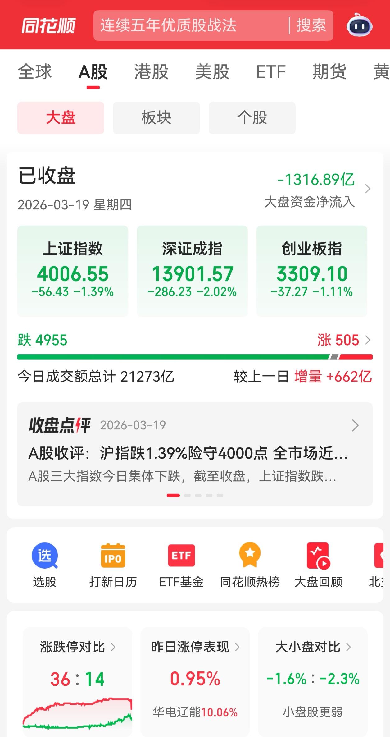 炸锅！
3.19A股大跌超4700股飘绿，钱都去哪了
3月19日A股直接给股民上